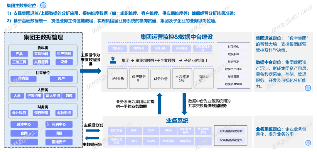 集團主數(shù)據(jù)管理①丨集團主數(shù)據(jù)解決什么業(yè)務問題？